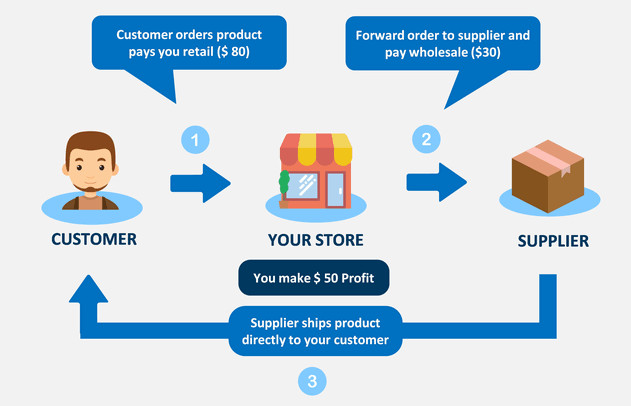 Shopify Dropship